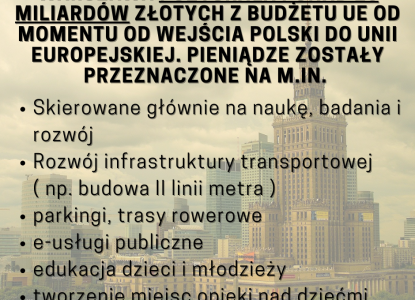 Od wejścia Polski do Unii Europejskiej Warszawa pozyskała ponad 18 miliardów złotych z budżetu UE